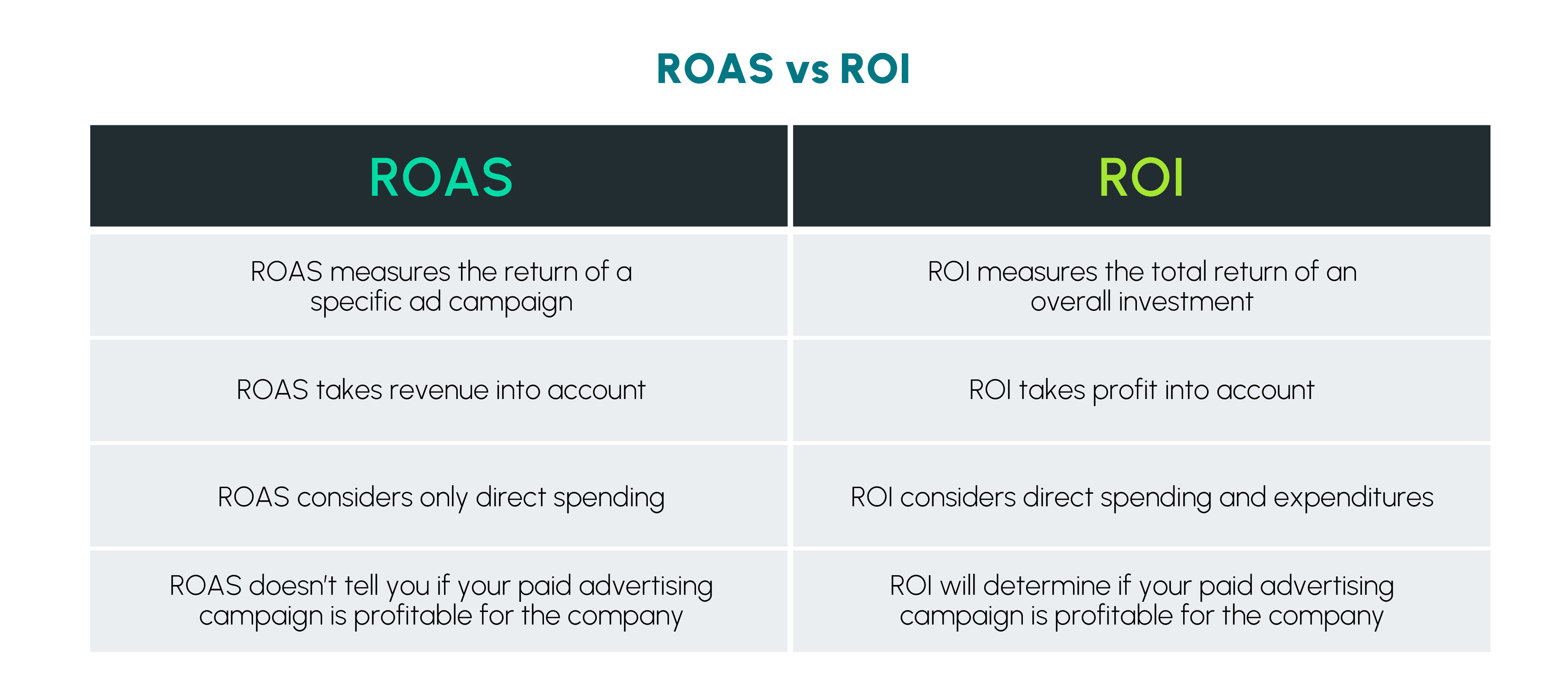 ROAS vs. ROI Comparison