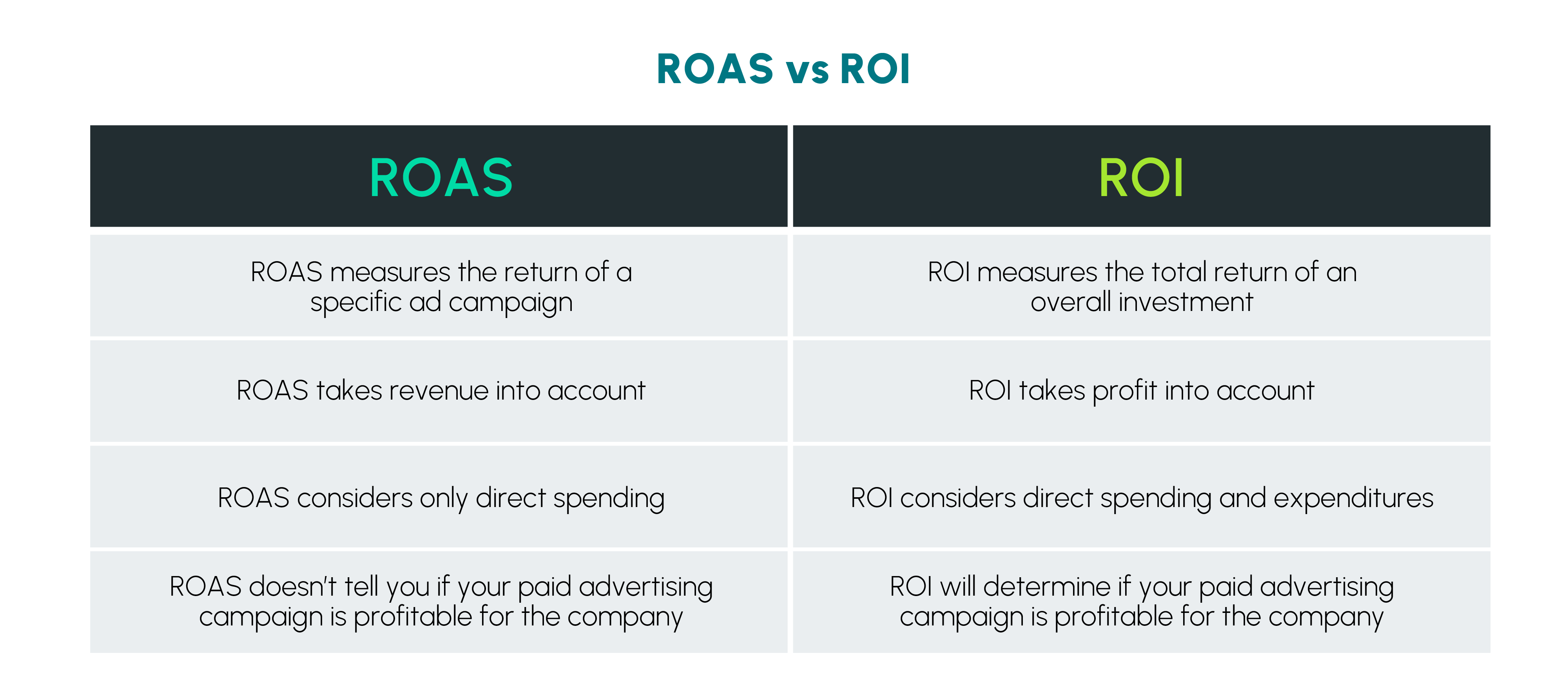 ROAS vs. ROI Comparison