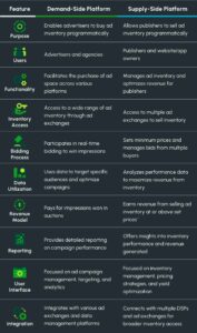 DSP vs. SSP vs. Ad Exchange: Understanding Key Differences in ...
