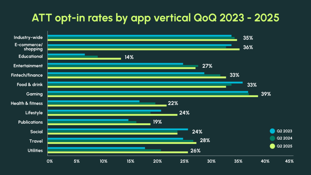 ATT opt-in rates by app vertical QoQ 2023 to 2025