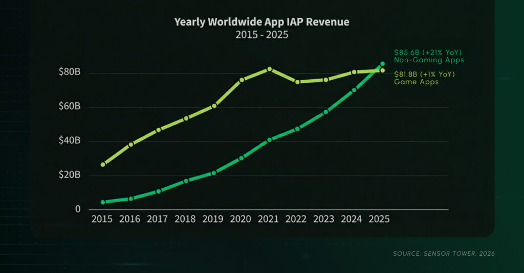 mobile commerce growth